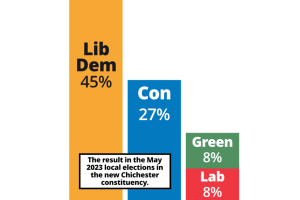 Bar chart showing the votes for each party at the 2023 local elections in the new Chichester constituency: Lib Dem 45%, Con 27%, Green Party 8%, Labour 8%.